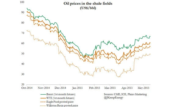 ‘Swing producer’ role for US shale sector