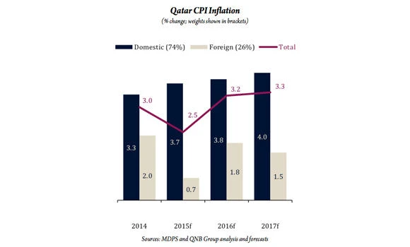 Qatar’s inflation falls to 0.9% in April