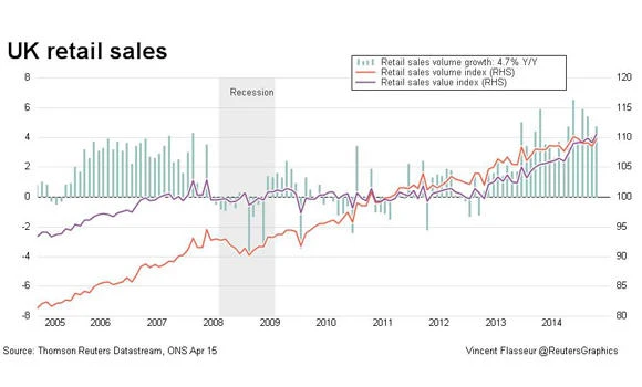 UK retail sales surge as sun brings out shoppers