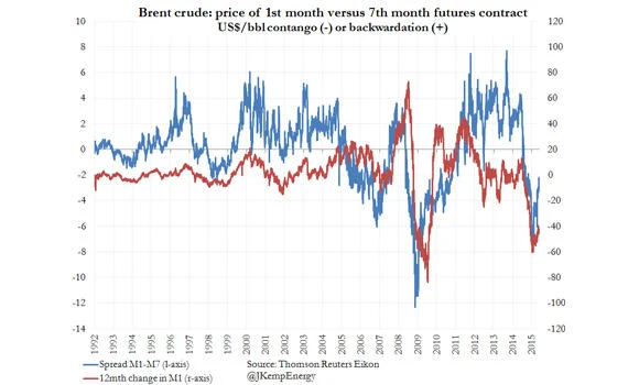 Traders watch the falling price of oil storage