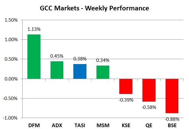 Saudi market: Transport sector up 9.02% in a week
