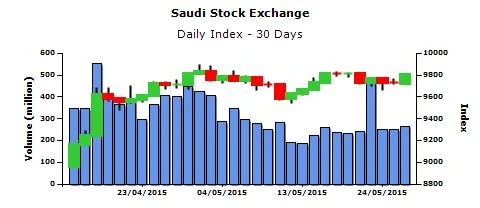 Maaden top gainer among Saudi stocks