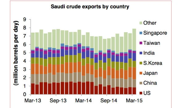 OPEC strategy of defending market share is bearing fruit