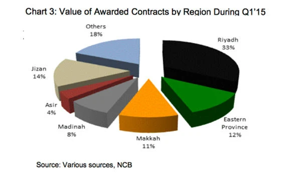 Value of awarded contracts reaches SR57.3 billion in Q1