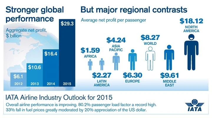 Airlines heading for $29.3bn profit