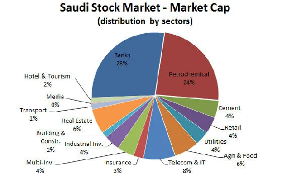 Tadawul turnover falls 17%