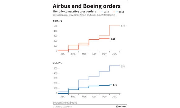 Airshow: Order backlog puts focus on production