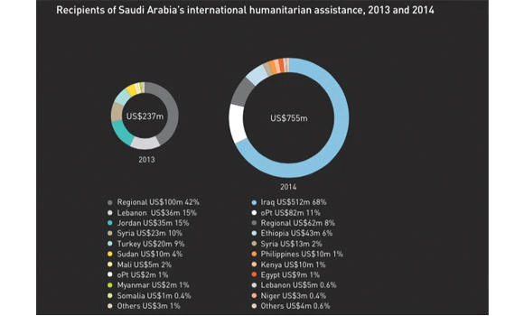 Saudi Arabia top global donor