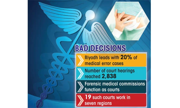 Anesthetist told to pay SR825K for overdose