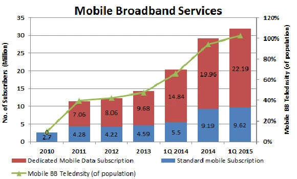 Kingdom's ICT sector in line with global trends