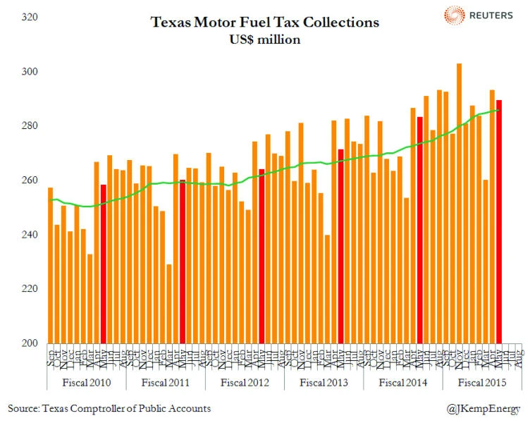 Fuel demand stabilizes in US