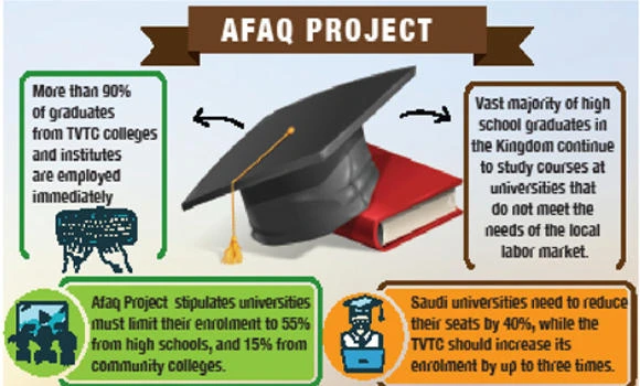 Saudi universities to accept 95% of high school graduates