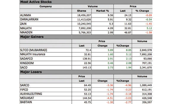 Real estate sector stocks decline 2%