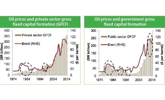 Low oil prices affect private sector activity and corporate profitability