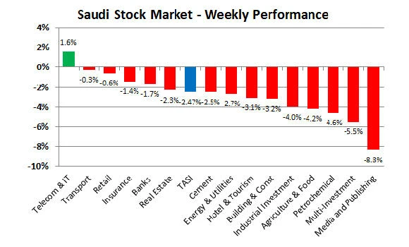 Tadawul: Multi-investment, media sectors suffer losses