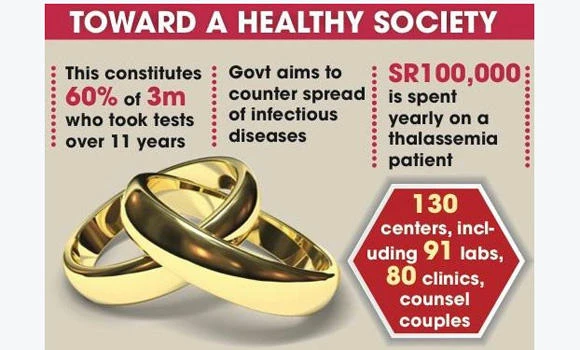 Premarital tests suffer shortfalls
