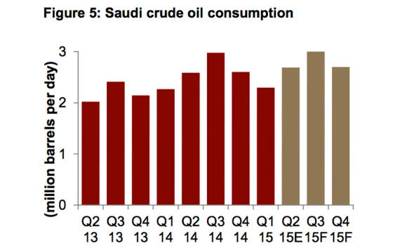 Saudi crude exports to remain around 7 million bpd in 2015