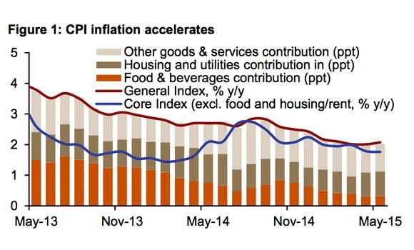 Saudi June inflation edges up to 2.2%