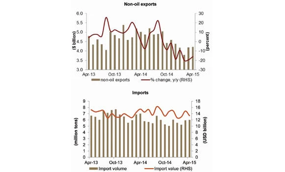 Kingdom’s May imports down 5.1%, exports fall
