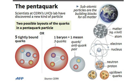 Scientists discover new kind of particle: the pentaquark