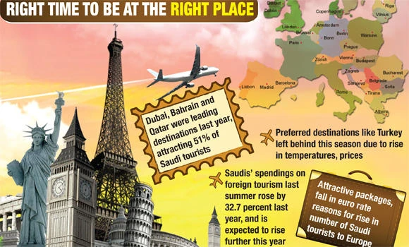 Europe scores over others as preferred destination