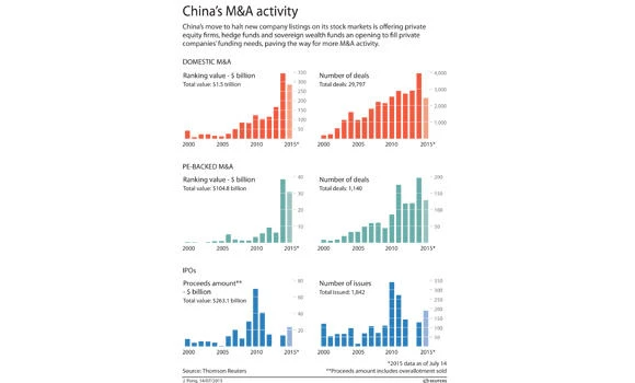 China’s corporate debt 160% of GDP, twice US level