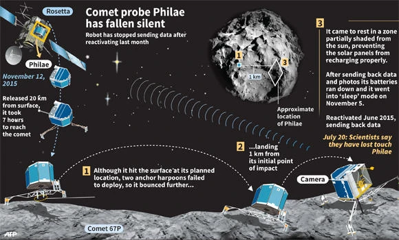Comet probe Philae has fallen silent