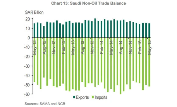 Kingdom's nonoil exports reach SR15.2 billion in May