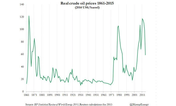 Oil industry frets about another lost decade