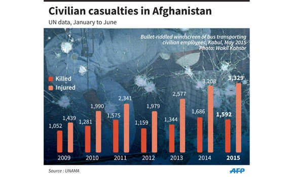 51 dead, hundreds wounded in lethal wave of Kabul bombings