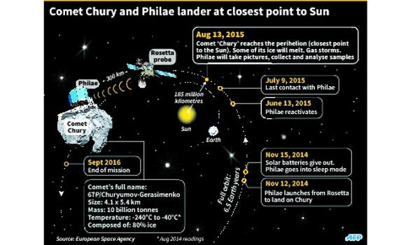 Comet 67P, robot lab Philae’s alien host, nears Sun