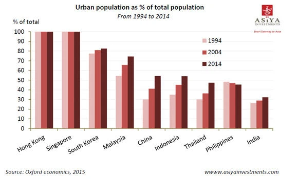 Asia’s rapid urban growth may hurt Gulf oil exporters