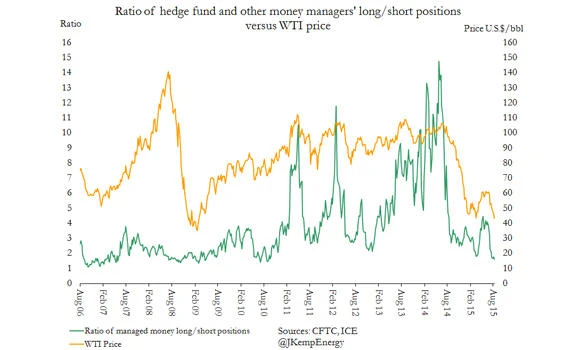 What might prompt a short-covering rally in US oil price?