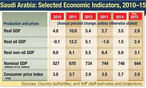 IMF: Uncertain oil prices pose main risks to Saudi outlook