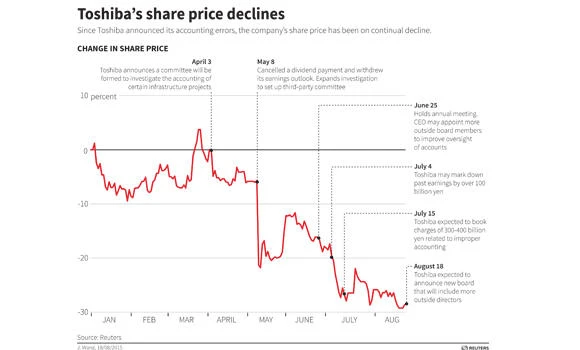 Accounting scandal may cost Toshiba $1.2bn in writedowns