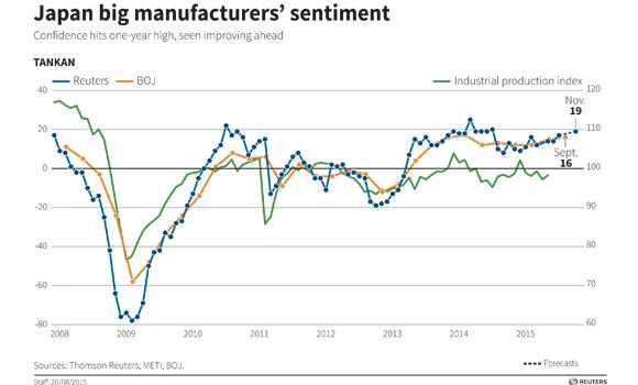 Japanese business sentiment improves