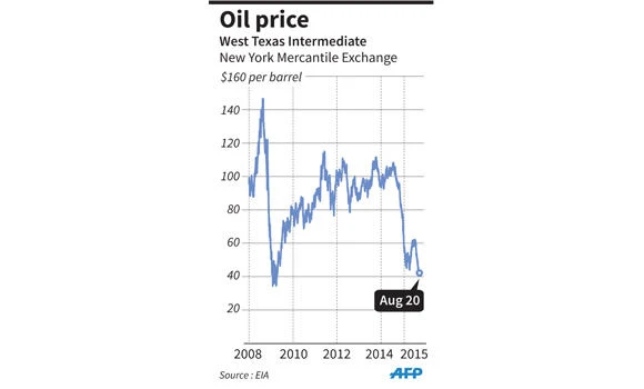 US oil falls toward $40 on global oversupply