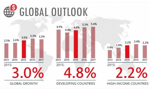 Global economy starting to feel like it belongs in the 1990s