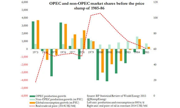 Lessons from the oil market’s ‘lost decade’