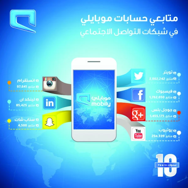 Mobily exceeds 6m subscribers across social network
