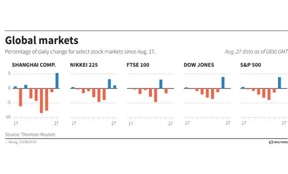 Global stocks skyrocket after days of wild swings