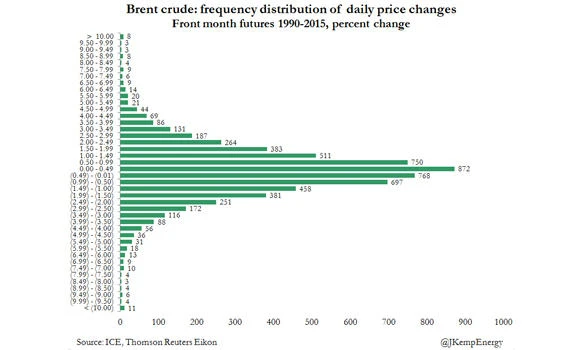 Oil market takes a walk on the wild side