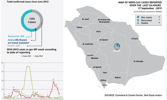MERS claims lives of 4 more citizens