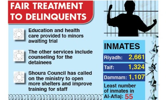 10,600 minors in welfare homes