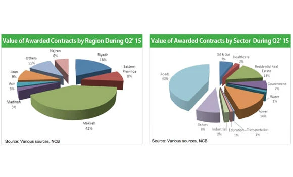 Value of awarded contracts in KSA reaches SR82.8bn in Q2