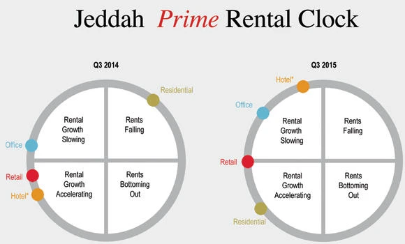 Jeddah real estate: Office sector shows healthy growth