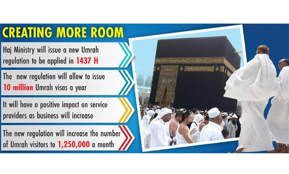 Hajjar: 60m annual Umrah visas by 1440H