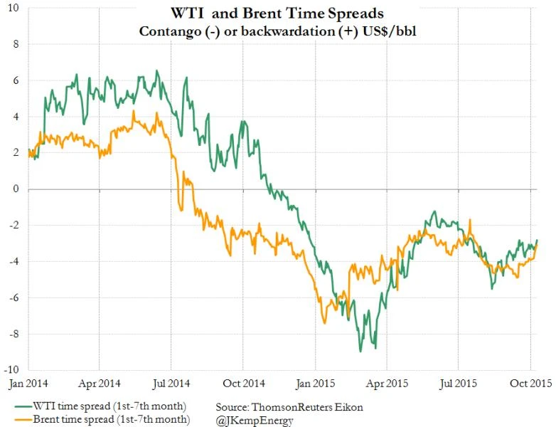 Oil prices strengthen, shrug off Goldman Sachs warning