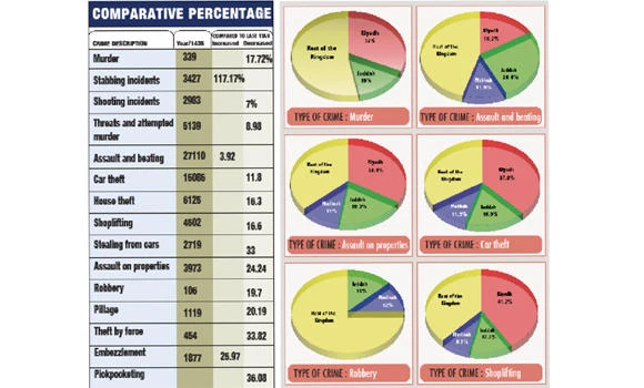 10% drop registered in crime rate