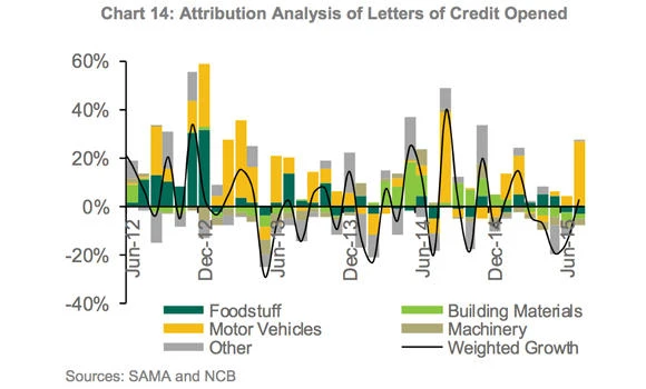 Kingdom’s external trade shows signs of waning